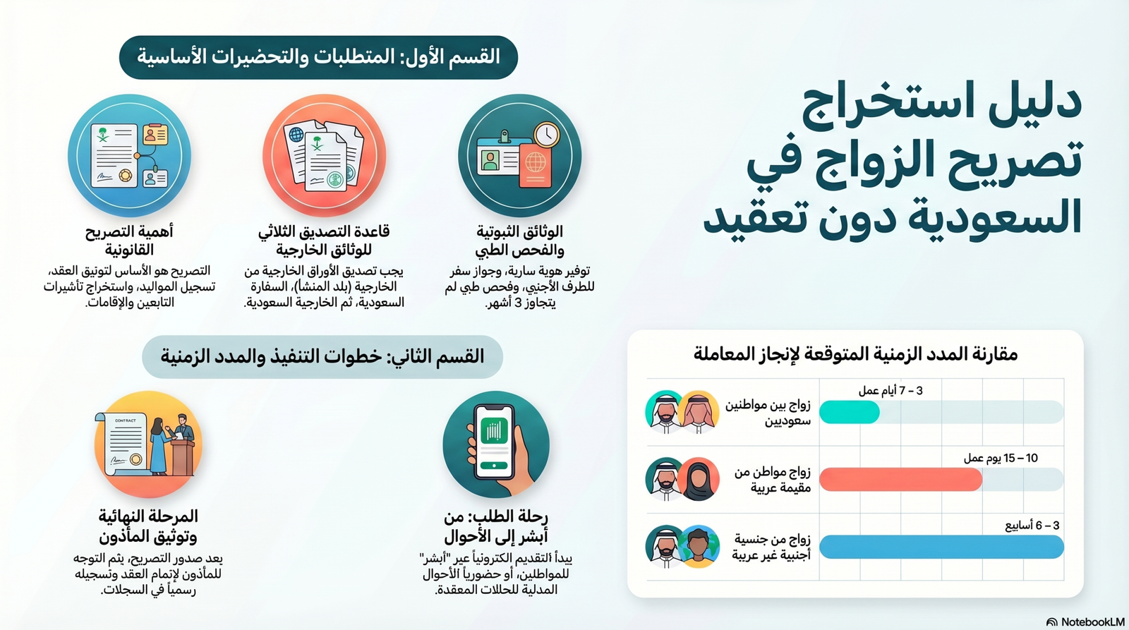 خطوات استخراج تصريح الزواج في السعودية لعام 2026.