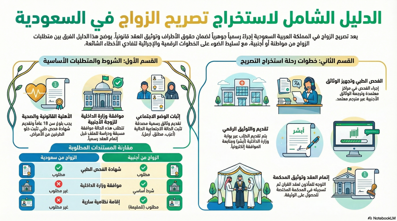 خطوات وشروط استخراج تصريح الزواج في السعودية 2026.