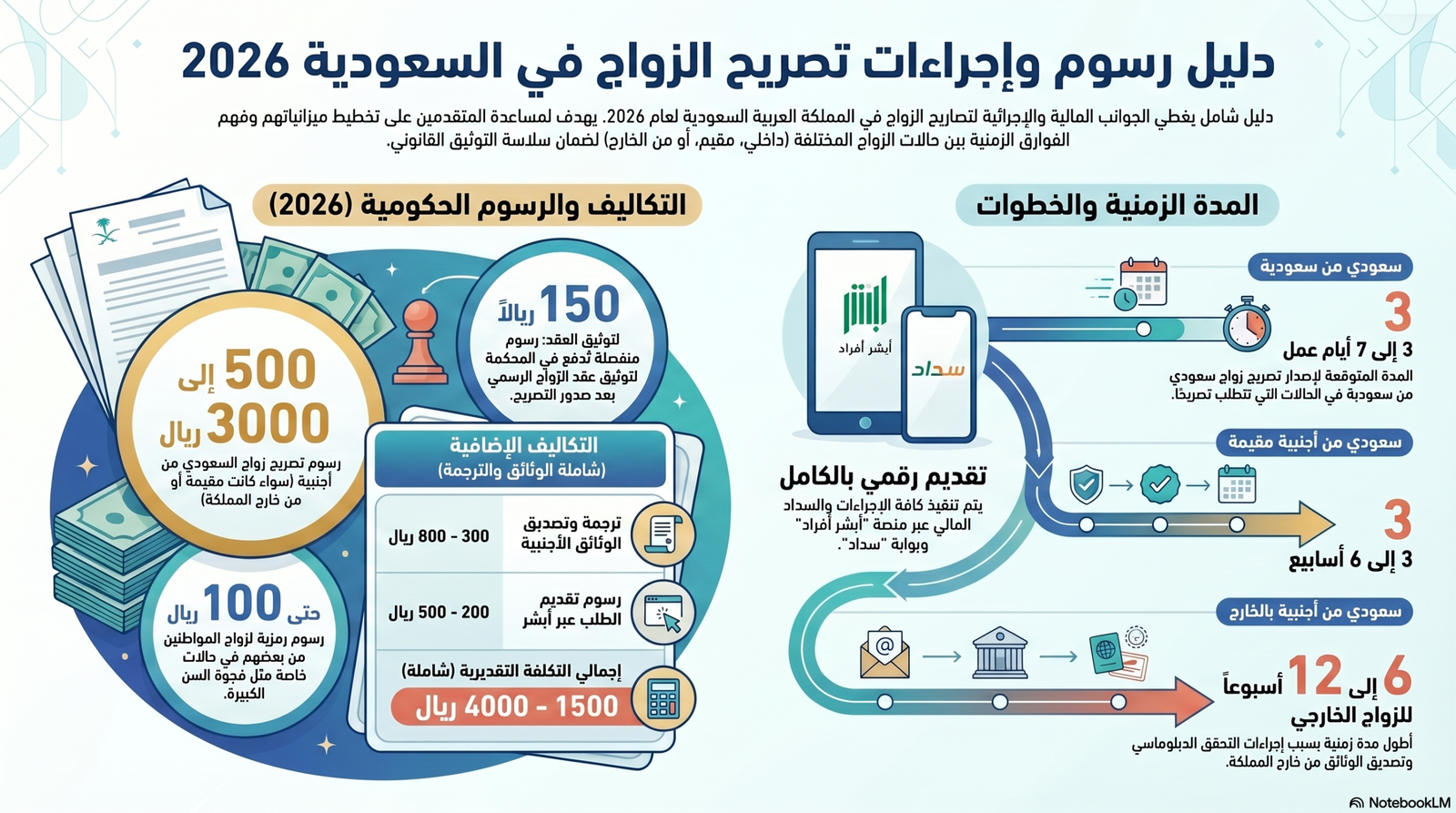 رسوم تصريح الزواج في السعودية 2026 وكيفية التقديم.